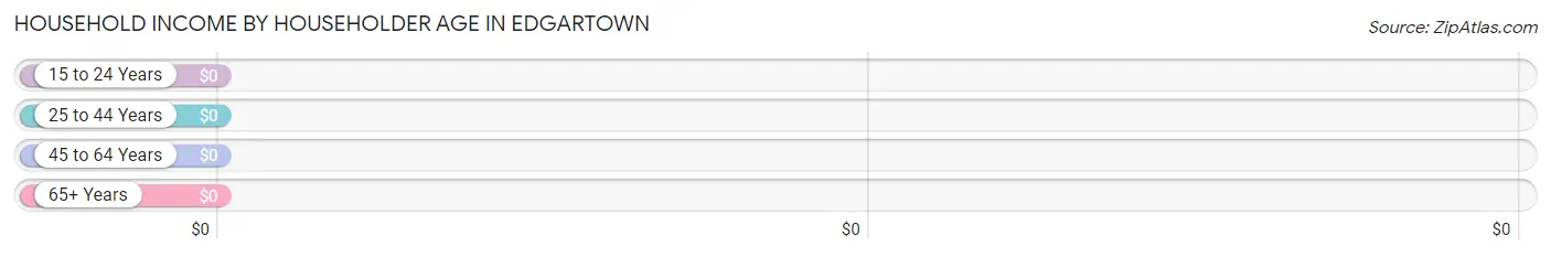 Household Income by Householder Age in Edgartown