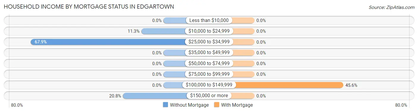 Household Income by Mortgage Status in Edgartown
