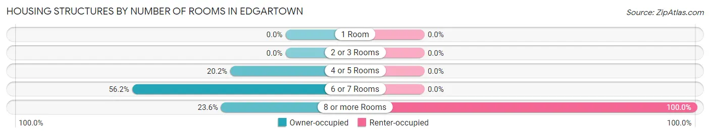Housing Structures by Number of Rooms in Edgartown