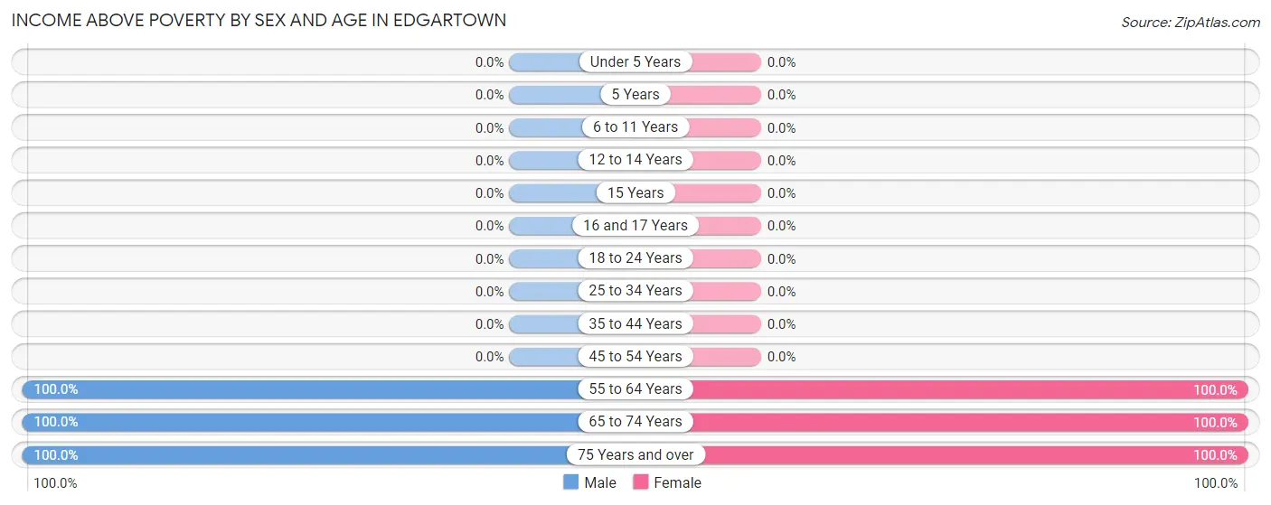 Income Above Poverty by Sex and Age in Edgartown