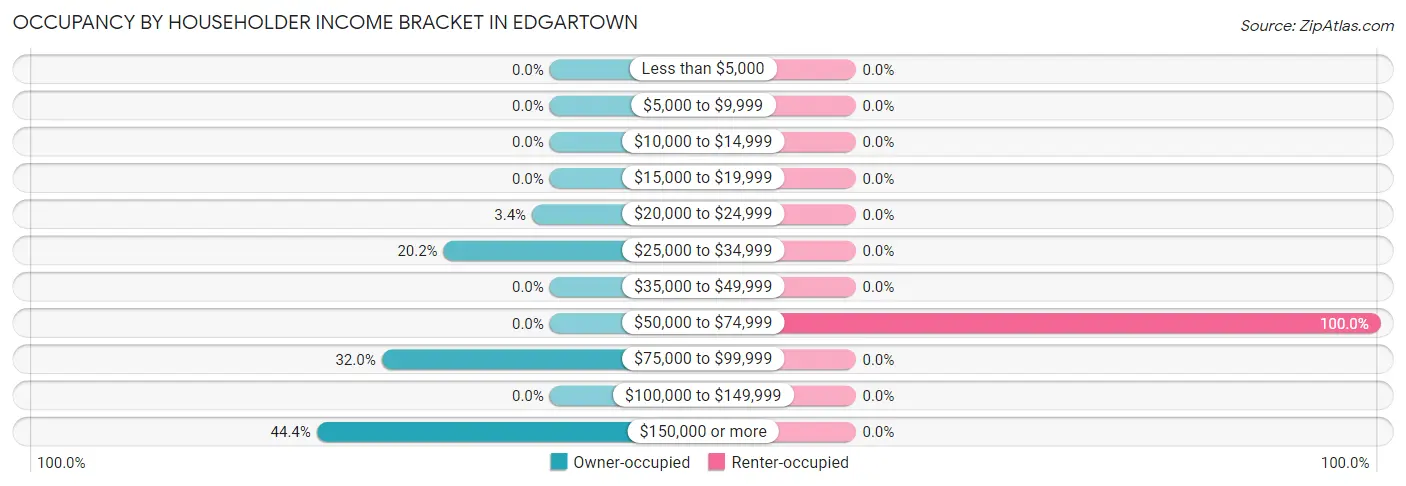 Occupancy by Householder Income Bracket in Edgartown