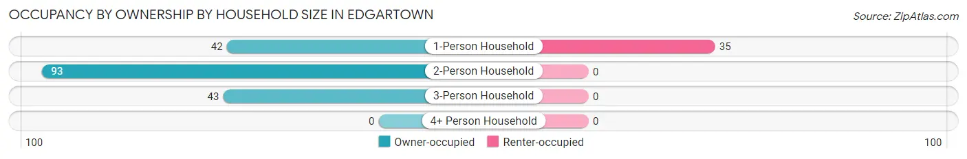 Occupancy by Ownership by Household Size in Edgartown