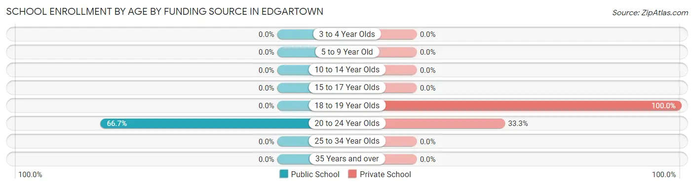 School Enrollment by Age by Funding Source in Edgartown