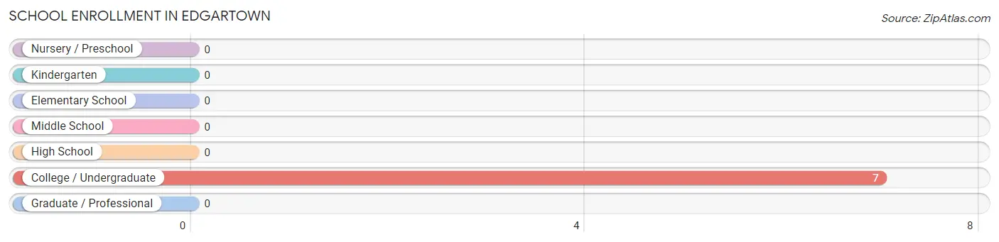 School Enrollment in Edgartown