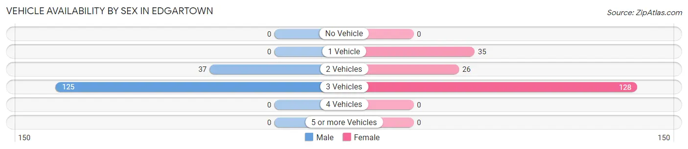 Vehicle Availability by Sex in Edgartown