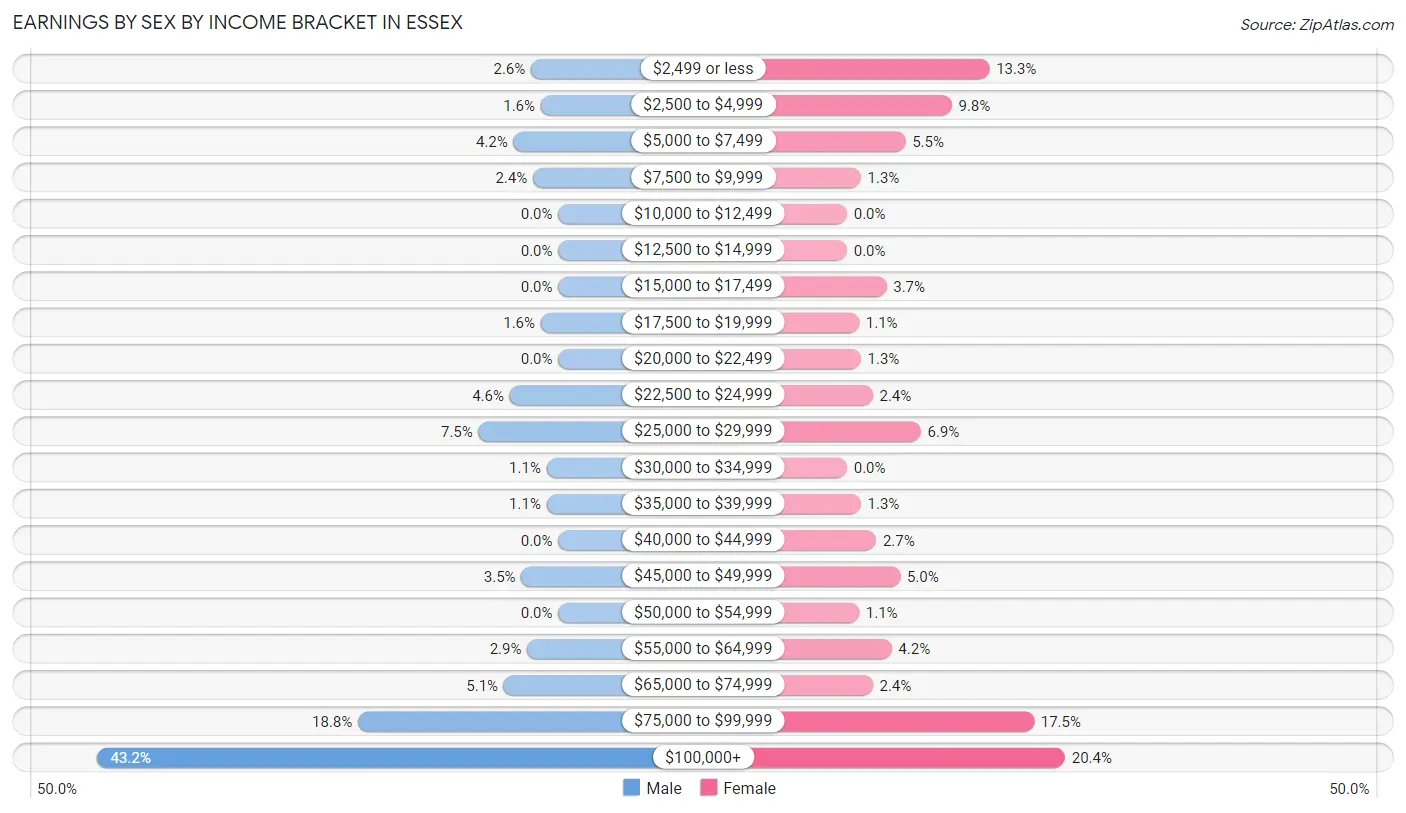 Earnings by Sex by Income Bracket in Essex