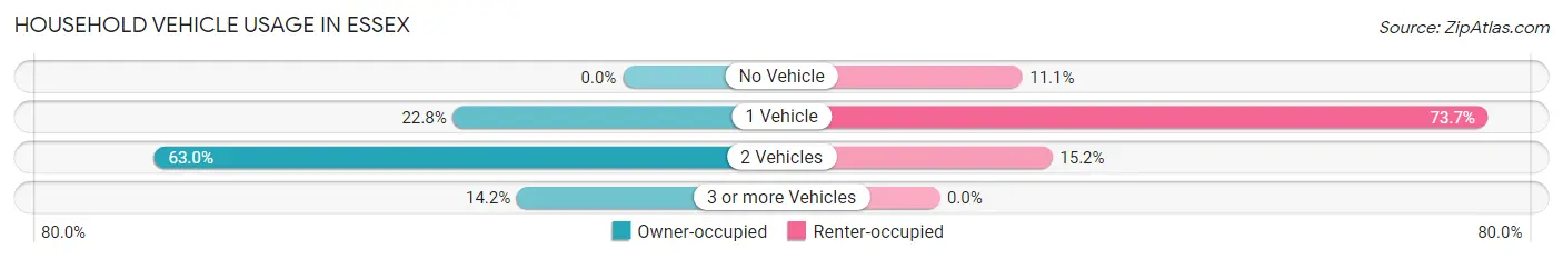 Household Vehicle Usage in Essex