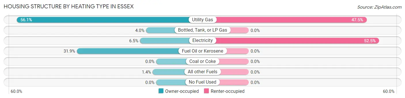 Housing Structure by Heating Type in Essex