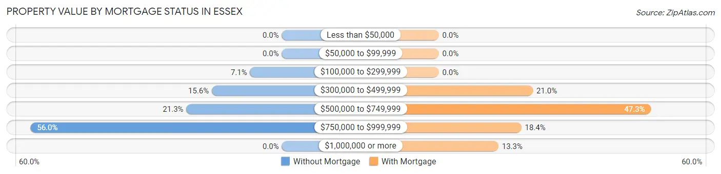 Property Value by Mortgage Status in Essex
