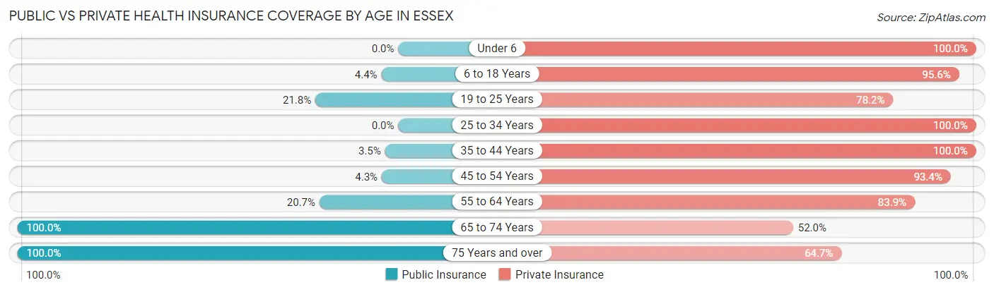 Public vs Private Health Insurance Coverage by Age in Essex