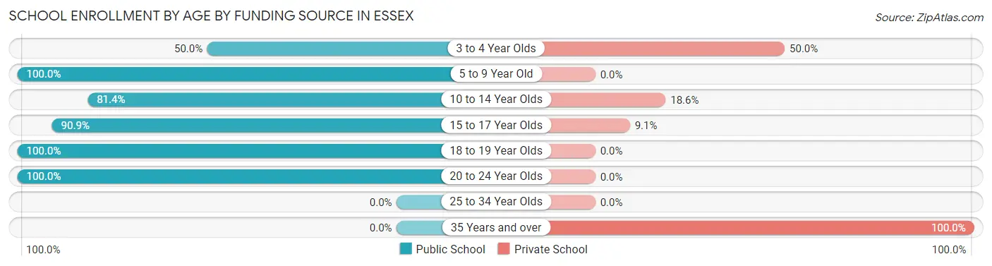 School Enrollment by Age by Funding Source in Essex