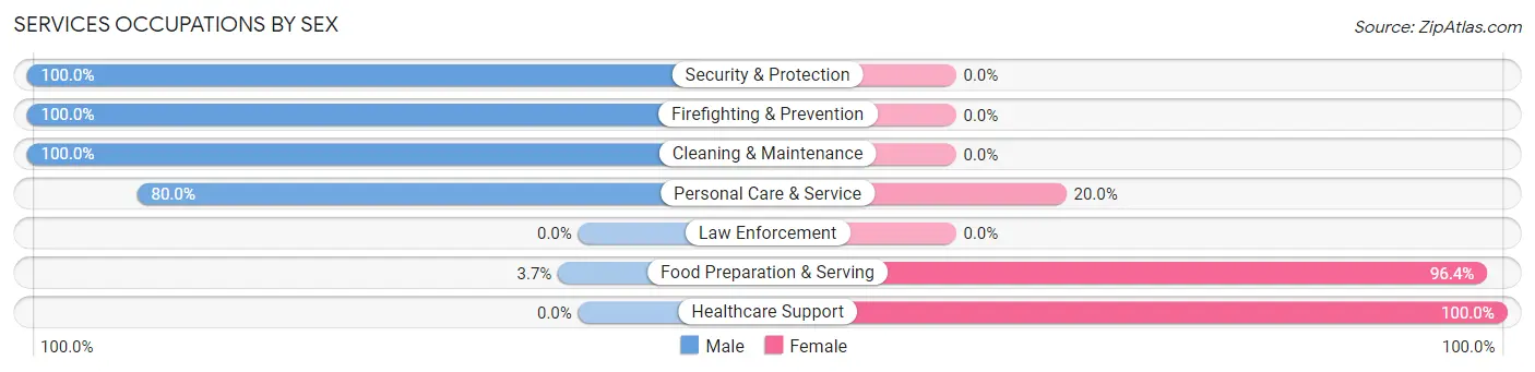 Services Occupations by Sex in Essex