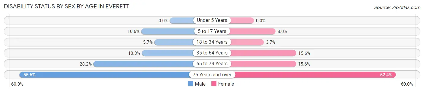 Disability Status by Sex by Age in Everett