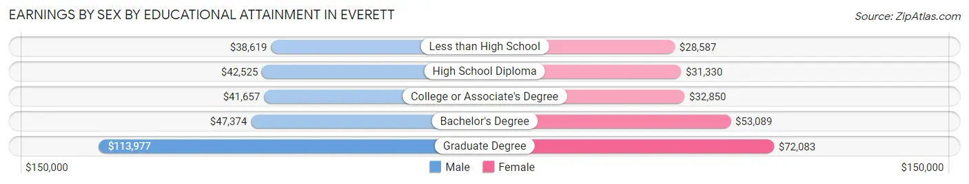 Earnings by Sex by Educational Attainment in Everett
