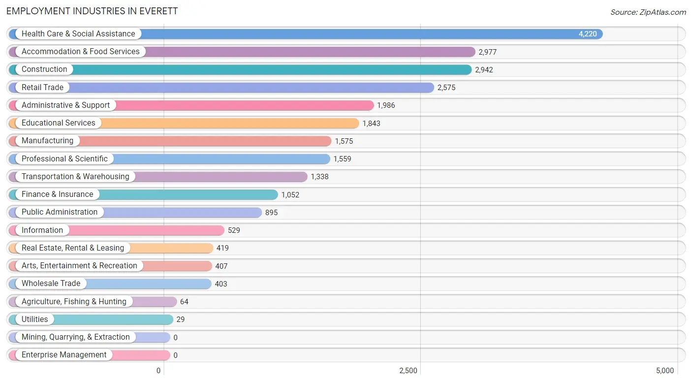 Employment Industries in Everett