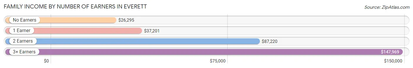 Family Income by Number of Earners in Everett