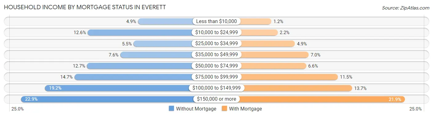 Household Income by Mortgage Status in Everett