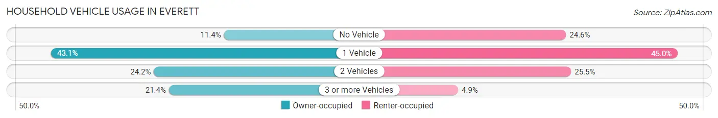 Household Vehicle Usage in Everett