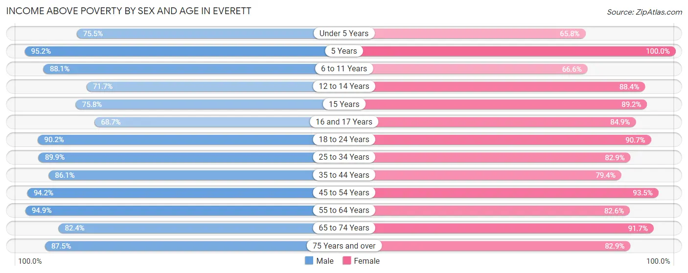 Income Above Poverty by Sex and Age in Everett