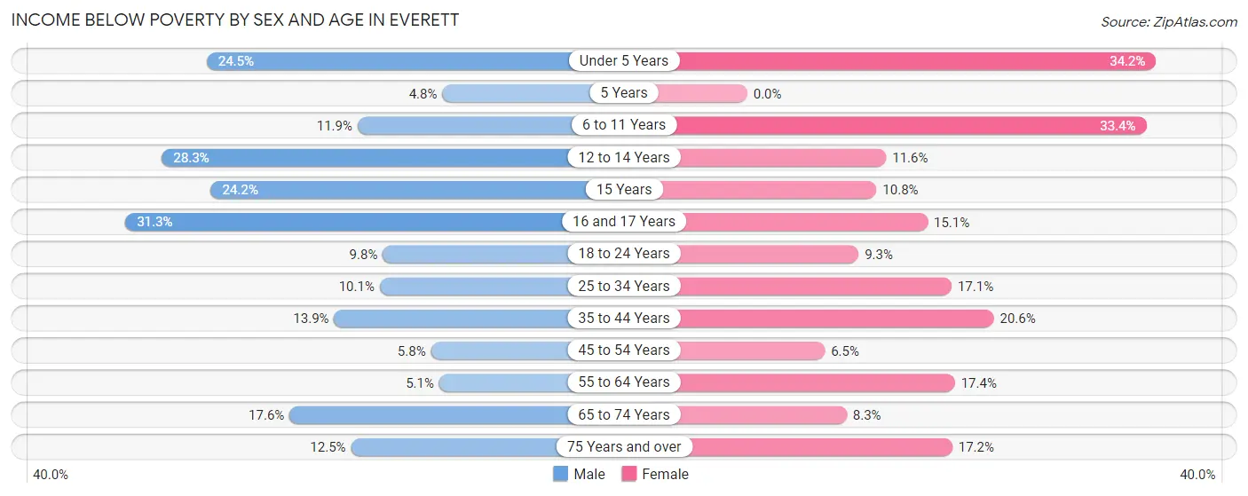 Income Below Poverty by Sex and Age in Everett