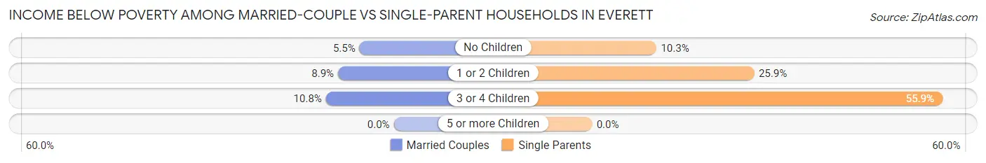 Income Below Poverty Among Married-Couple vs Single-Parent Households in Everett