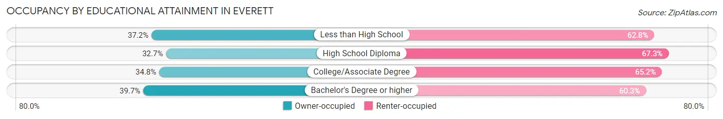 Occupancy by Educational Attainment in Everett