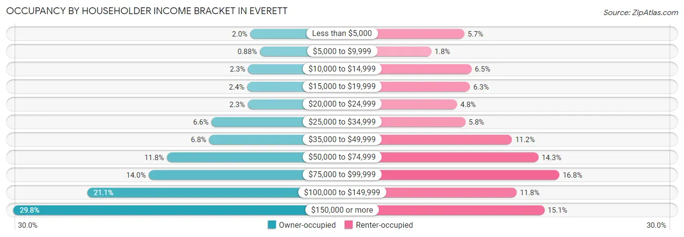 Occupancy by Householder Income Bracket in Everett