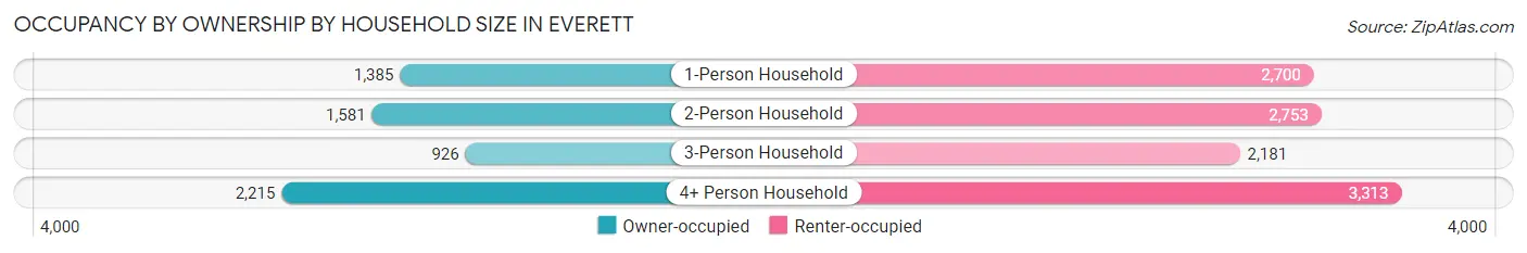 Occupancy by Ownership by Household Size in Everett