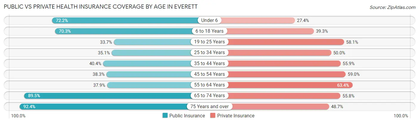 Public vs Private Health Insurance Coverage by Age in Everett