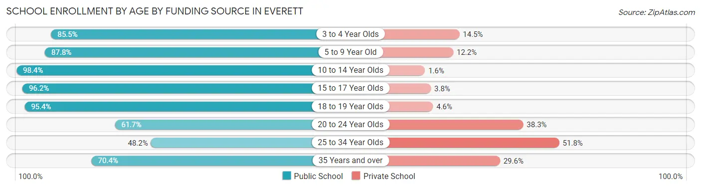 School Enrollment by Age by Funding Source in Everett
