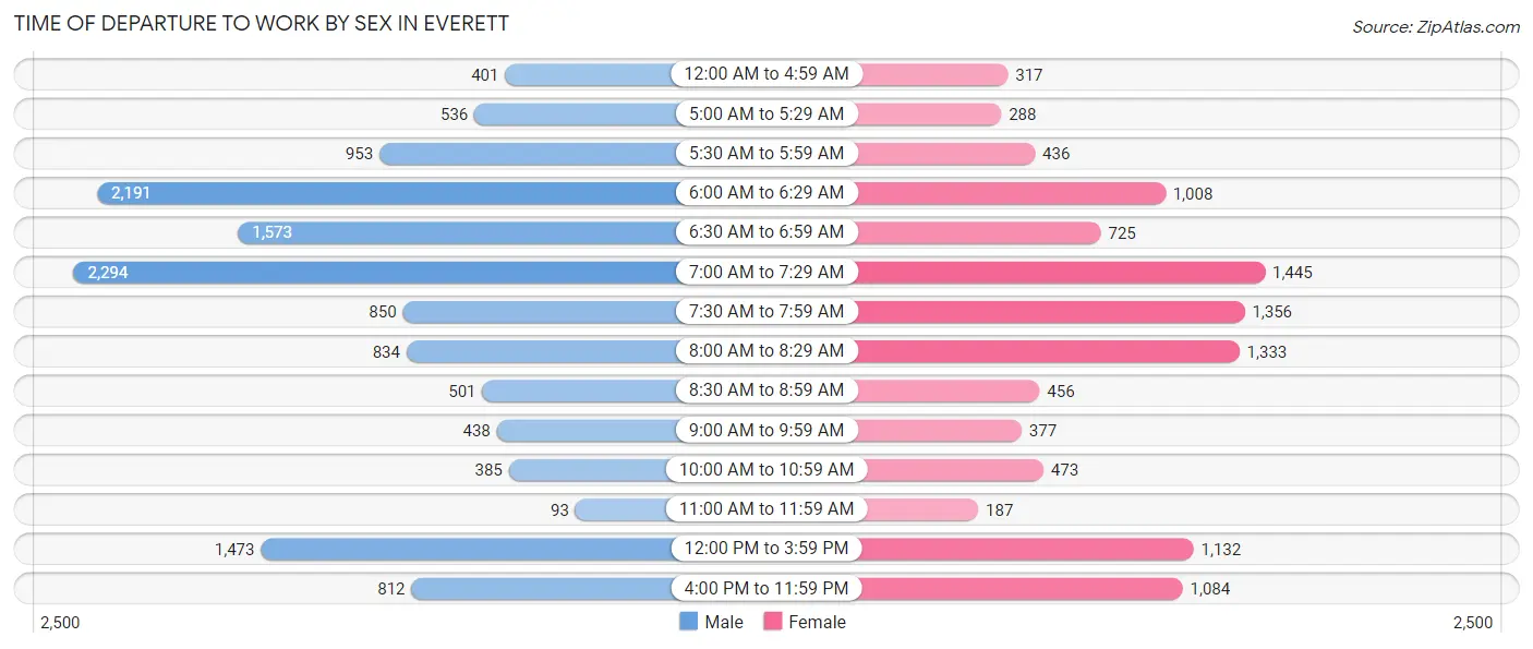 Time of Departure to Work by Sex in Everett