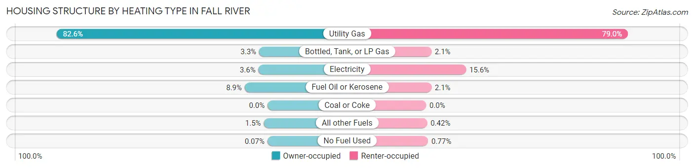 Housing Structure by Heating Type in Fall River