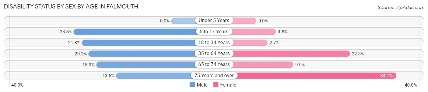 Disability Status by Sex by Age in Falmouth