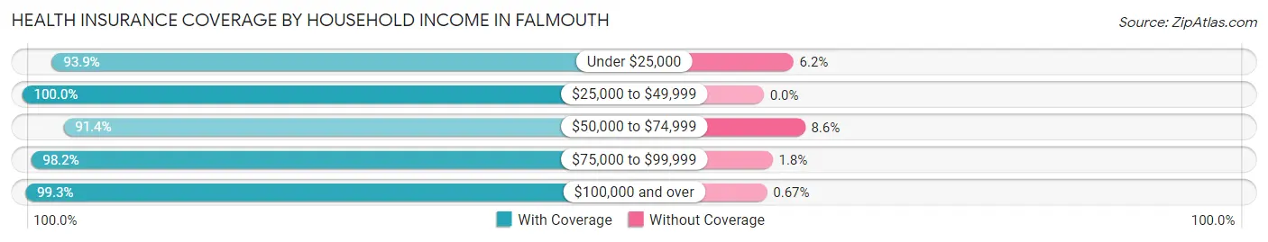 Health Insurance Coverage by Household Income in Falmouth