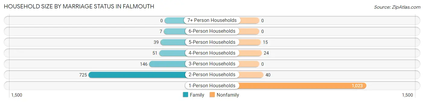 Household Size by Marriage Status in Falmouth