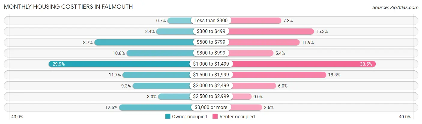 Monthly Housing Cost Tiers in Falmouth