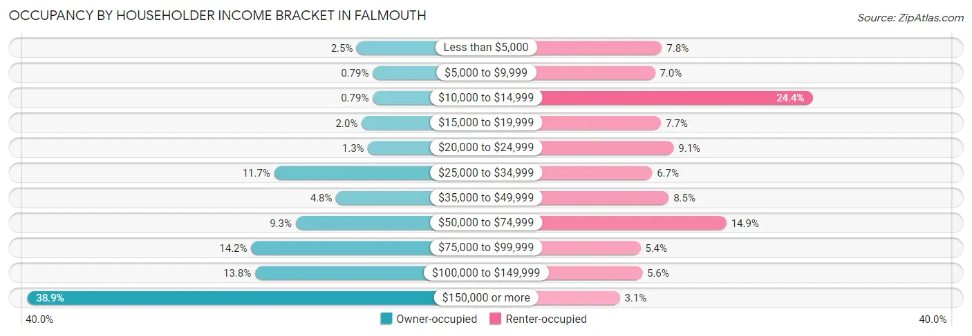 Occupancy by Householder Income Bracket in Falmouth