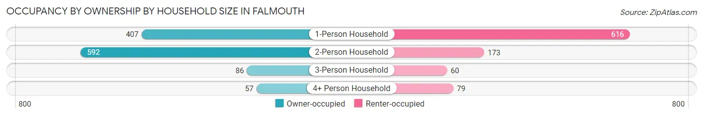 Occupancy by Ownership by Household Size in Falmouth