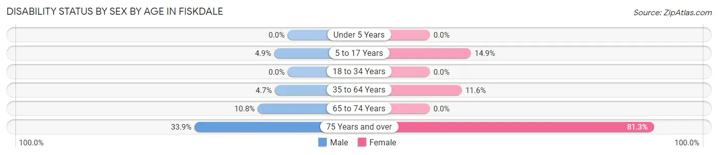 Disability Status by Sex by Age in Fiskdale