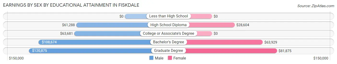 Earnings by Sex by Educational Attainment in Fiskdale