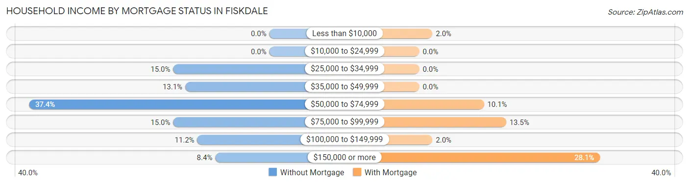 Household Income by Mortgage Status in Fiskdale
