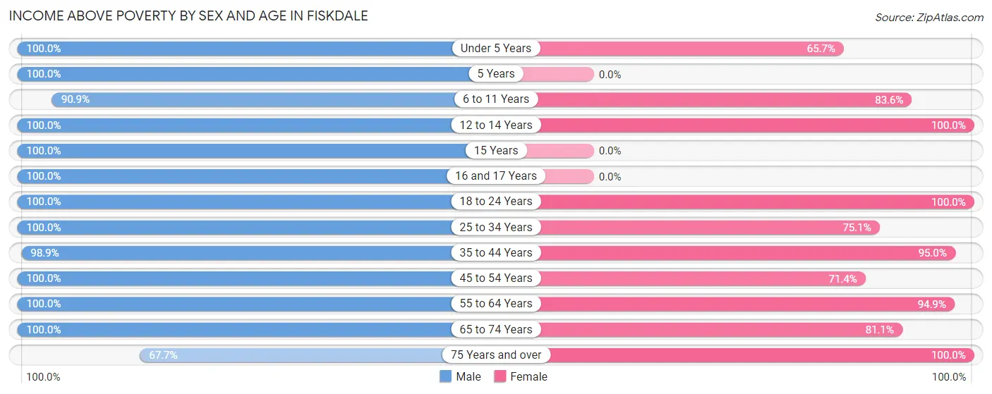 Income Above Poverty by Sex and Age in Fiskdale