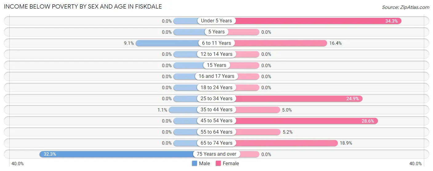 Income Below Poverty by Sex and Age in Fiskdale