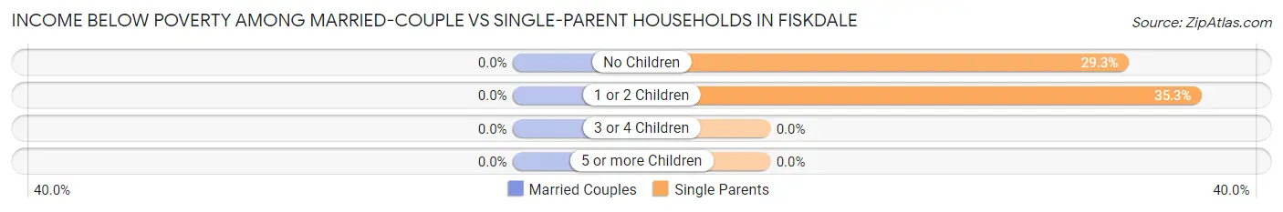 Income Below Poverty Among Married-Couple vs Single-Parent Households in Fiskdale