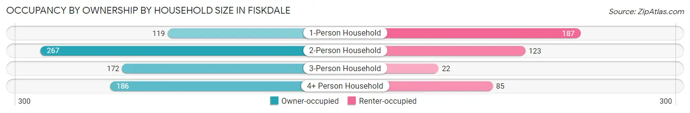 Occupancy by Ownership by Household Size in Fiskdale