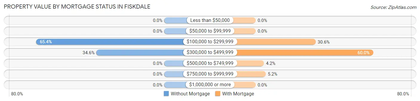Property Value by Mortgage Status in Fiskdale