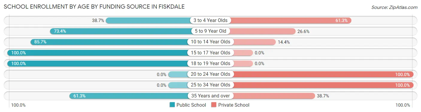 School Enrollment by Age by Funding Source in Fiskdale