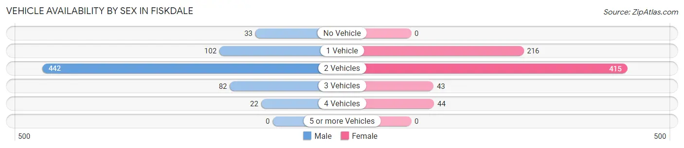 Vehicle Availability by Sex in Fiskdale