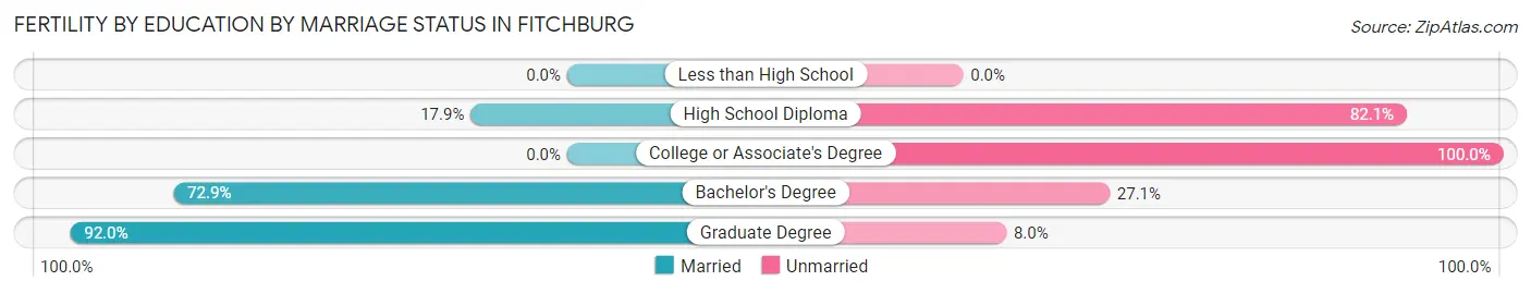 Female Fertility by Education by Marriage Status in Fitchburg