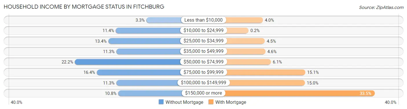 Household Income by Mortgage Status in Fitchburg